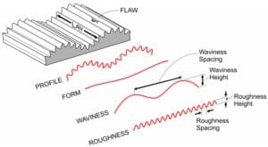 Surface Finish & Process Control